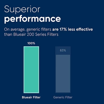 Pravda, HEPA Filter pre Blueair 200/300 Série Filter pevných Častíc Modely, 201, 203, 203 Slim, 205, 210B, 215B, 250E, 270E